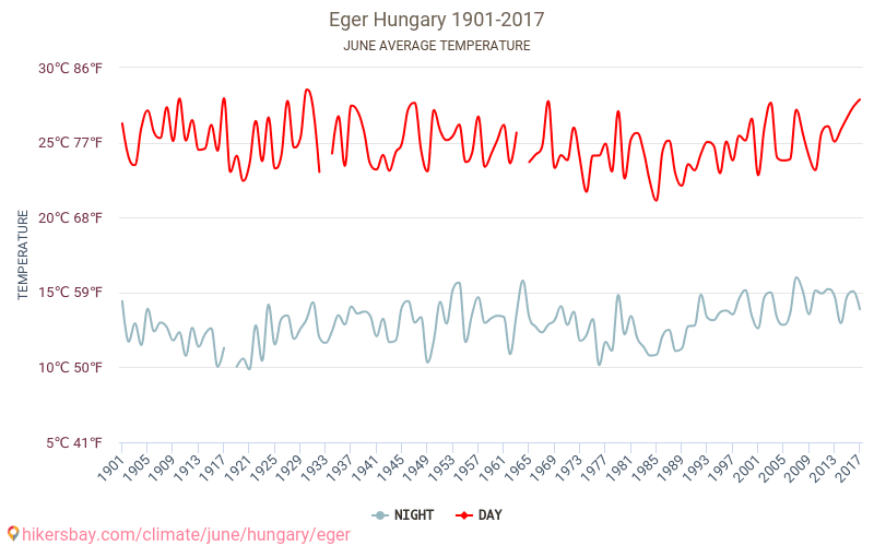 Eger - Klimatförändringarna 1901 - 2017 Medeltemperatur i Eger under åren. Genomsnittligt väder i Juni. hikersbay.com