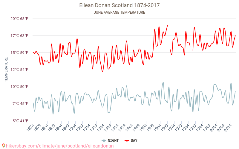 アイリーン・ドナン - 気候変動 1874 - 2017 アイリーン・ドナン の平均気温と、過去数年のデータ。 6月 の平均天気。 hikersbay.com
