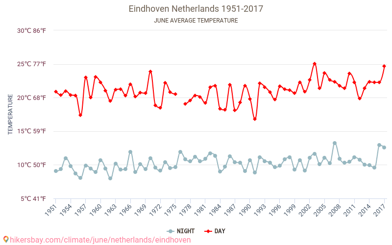 Eindhoven - El cambio climático 1951 - 2017 Temperatura media en Eindhoven a lo largo de los años. Tiempo promedio en Junio. hikersbay.com