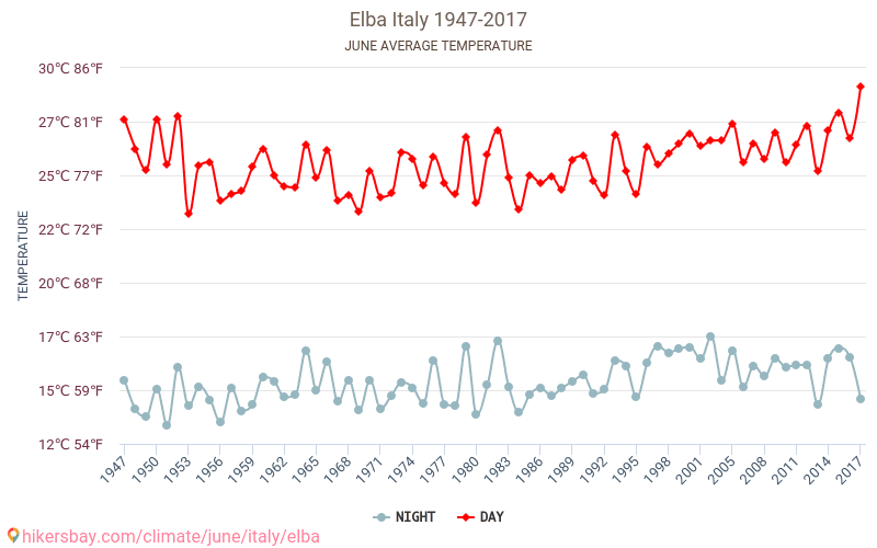 Elba - Klimata pārmaiņu 1947 - 2017 Vidējā temperatūra Elba gada laikā. Vidējais laiks Jūnijs. hikersbay.com