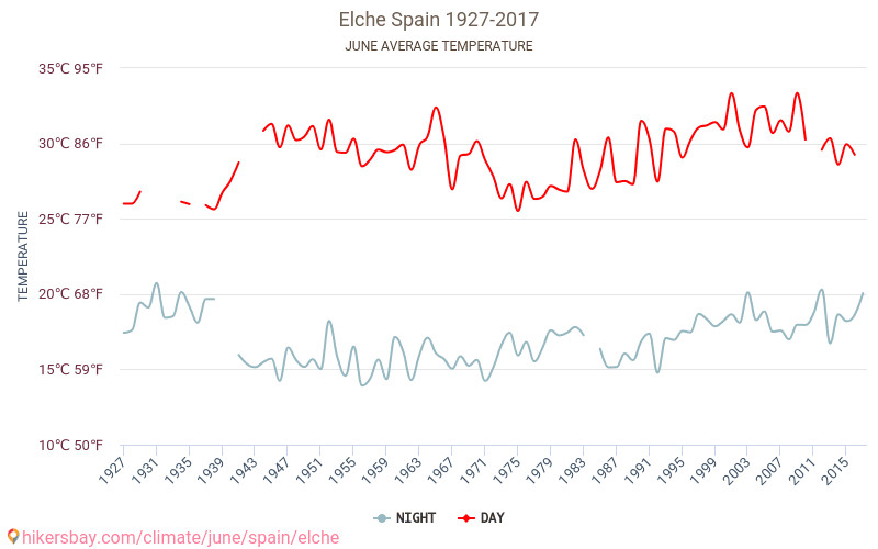 埃爾切 - 气候变化 1927 - 2017 埃爾切 多年来的平均温度。 6月 的平均天气。 hikersbay.com