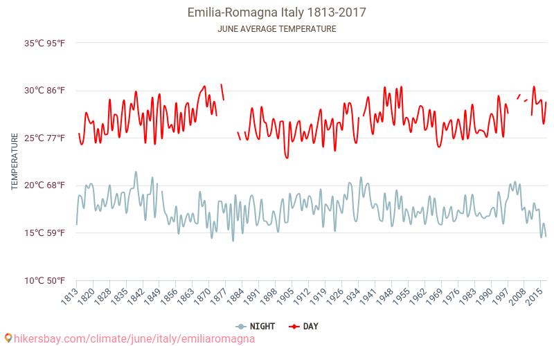 Emilia-Romagna - Klimaendringer 1813 - 2017 Gjennomsnittstemperatur i Emilia-Romagna gjennom årene. Gjennomsnittlig vær i Juni. hikersbay.com