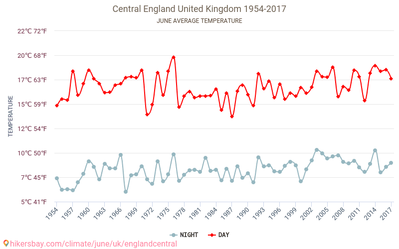 Inglaterra central - Climáticas, 1954 - 2017 Temperatura média em Inglaterra central ao longo dos anos. Clima médio em Junho. hikersbay.com