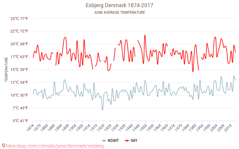 Esbjerg - El cambio climático 1874 - 2017 Temperatura media en Esbjerg a lo largo de los años. Tiempo promedio en Junio. hikersbay.com