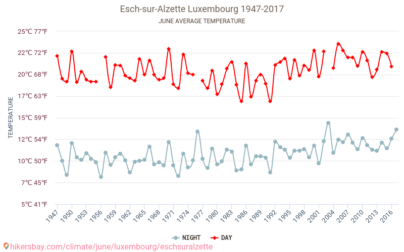阿尔泽特河畔埃施 - 气候变化 1947 - 2017 阿尔泽特河畔埃施 多年来的平均温度。 6月 的平均天气。 hikersbay.com