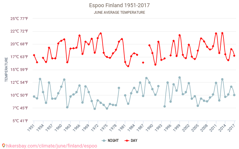 Espoo - Le changement climatique 1951 - 2017 Température moyenne à Espoo au fil des ans. Conditions météorologiques moyennes en juin. hikersbay.com
