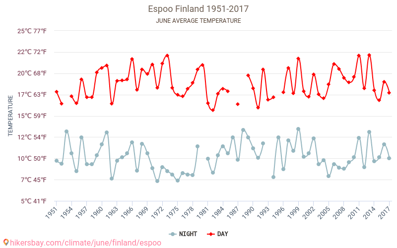 Espoo - Zmiany klimatu 1951 - 2017 Średnie temperatury w Espoo w ubiegłych latach. Średnia pogoda w czerwcu. hikersbay.com