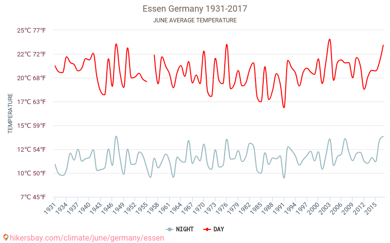 Essen - El cambio climático 1931 - 2017 Temperatura media en Essen a lo largo de los años. Tiempo promedio en Junio. hikersbay.com