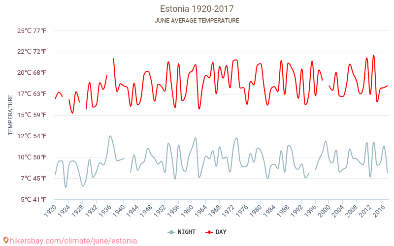 Igaunija - Klimata pārmaiņu 1920 - 2017 Vidējā temperatūra Igaunija gada laikā. Vidējais laiks Jūnijs. hikersbay.com
