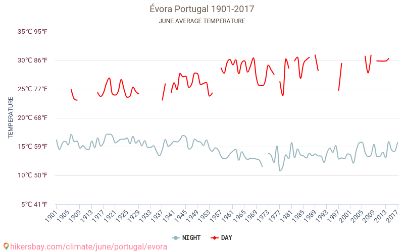 Évora - Klimatické změny 1901 - 2017 Průměrná teplota v Évora během let. Průměrné počasí v Červen. hikersbay.com