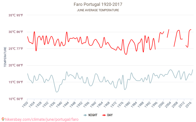 Faro - जलवायु परिवर्तन 1920 - 2017 Faro में वर्षों से औसत तापमान। जून में औसत मौसम। hikersbay.com