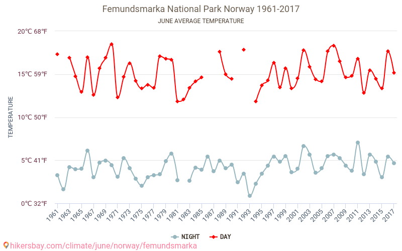 Femundsmarka National Park - Climate change 1961 - 2017 Average temperature in Femundsmarka National Park over the years. Average weather in June. hikersbay.com