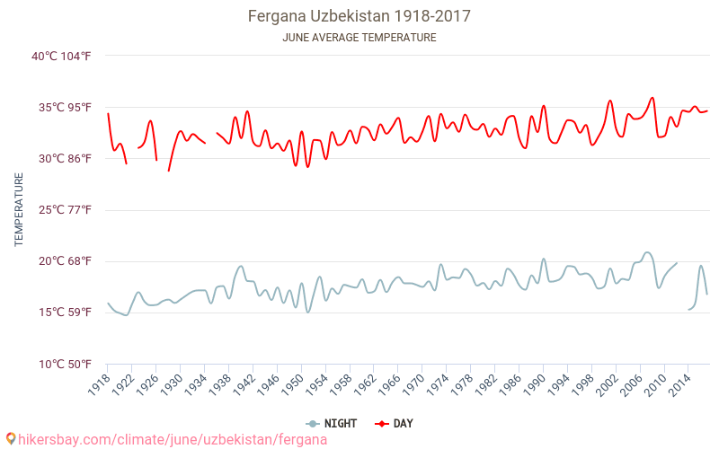Ferghana - Le changement climatique 1918 - 2017 Température moyenne à Ferghana au fil des ans. Conditions météorologiques moyennes en juin. hikersbay.com