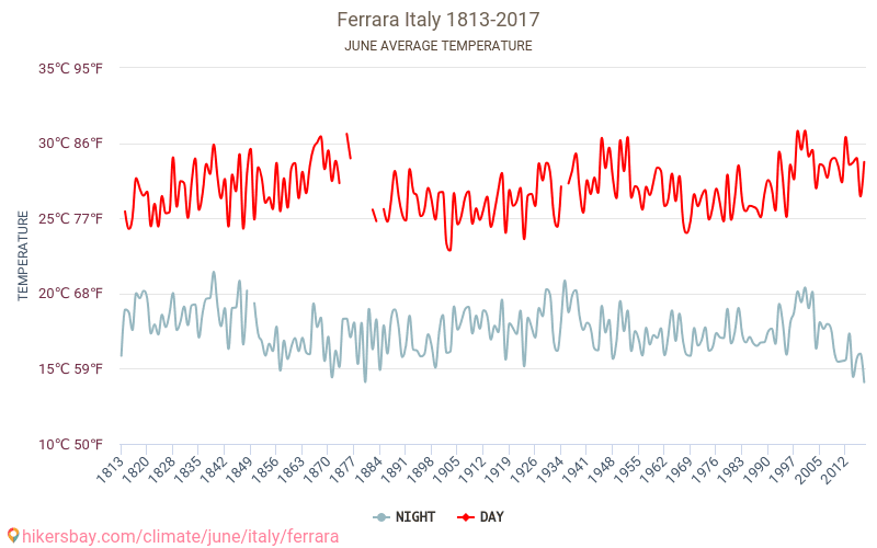 Феррара - Зміна клімату 1813 - 2017 Середня температура в Феррара протягом років. Середня погода в червні. hikersbay.com