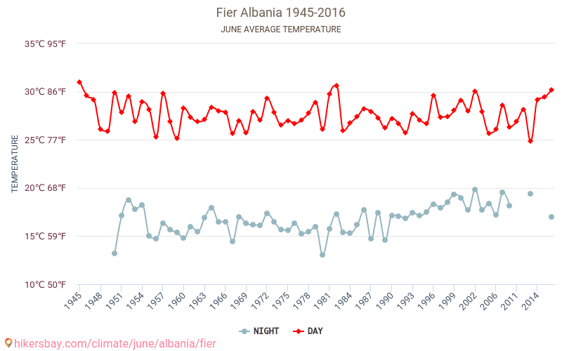 Fier - Klimatické změny 1945 - 2016 Průměrná teplota v Fier během let. Průměrné počasí v Červen. hikersbay.com