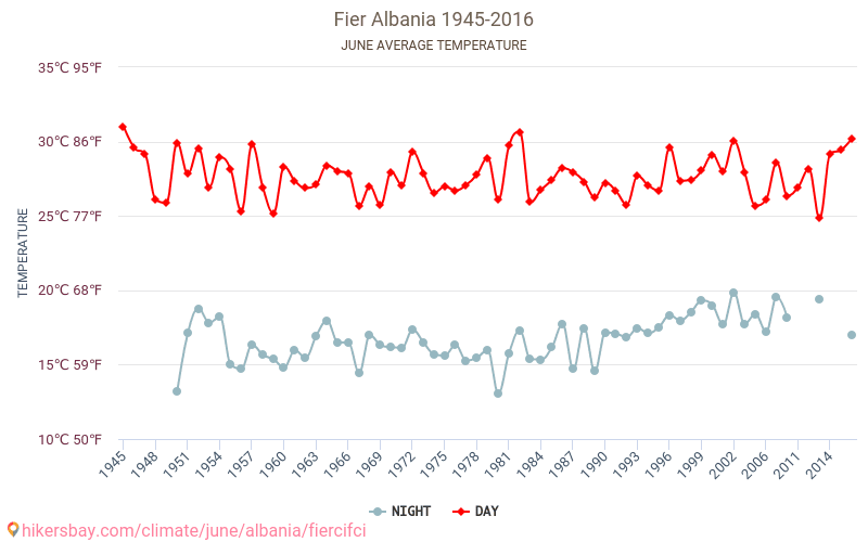 Fier - שינוי האקלים 1945 - 2016 טמפרטורה ממוצעת ב Fier במשך השנים. מזג אוויר ממוצע ב יוני. hikersbay.com