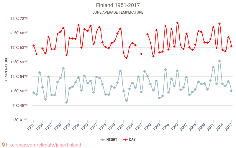 Finland - Klimaendringer 1951 - 2017 Gjennomsnittstemperatur i Finland gjennom årene. Gjennomsnittlig vær i Juni. hikersbay.com