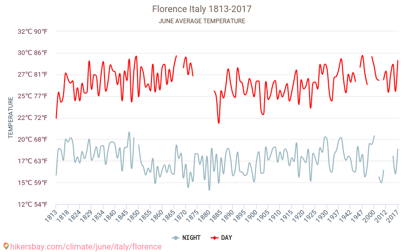 Florence - Klimaatverandering 1813 - 2017 Gemiddelde temperatuur in Florence door de jaren heen. Gemiddeld weer in Juni. hikersbay.com