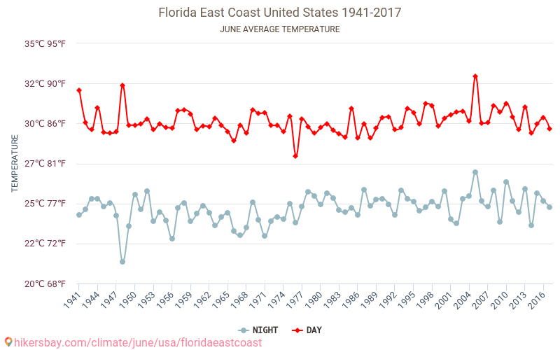 Florida East Coast - Cambiamento climatico 1941 - 2017 Temperatura media in Florida East Coast nel corso degli anni. Clima medio a giugno. hikersbay.com