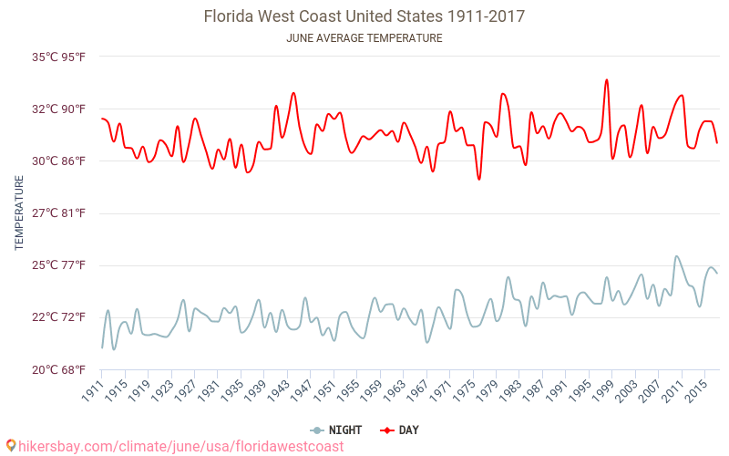 Západní pobřeží Floridy - Klimatické změny 1911 - 2017 Průměrná teplota v Západní pobřeží Floridy během let. Průměrné počasí v Červen. hikersbay.com