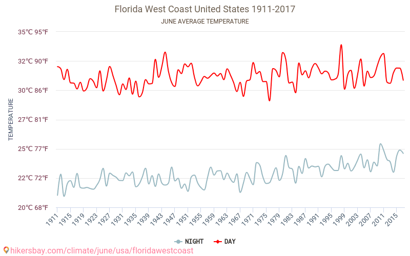 Coasta de Vest Florida - Schimbările climatice 1911 - 2017 Temperatura medie în Coasta de Vest Florida de-a lungul anilor. Vremea medie în Iunie. hikersbay.com