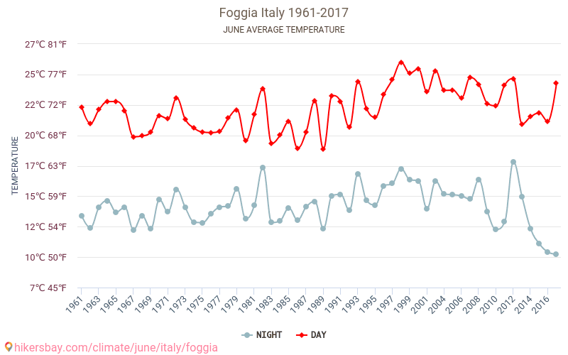 Foggia - İklim değişikliği 1961 - 2017 Yıllar boyunca Foggia içinde ortalama sıcaklık. Haziran içinde ortalama hava durumu. hikersbay.com