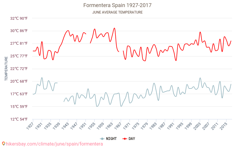 Formentera - Klimaatverandering 1927 - 2017 Gemiddelde temperatuur in de Formentera door de jaren heen. Het gemiddelde weer in Juni. hikersbay.com