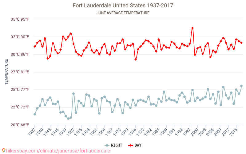 فورت لاودردال - تغير المناخ 1937 - 2017 متوسط درجة الحرارة في فورت لاودردال على مر السنين. متوسط الطقس في يونيه. hikersbay.com