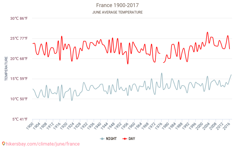 Frankrike - Klimaendringer 1900 - 2017 Gjennomsnittstemperaturen i Frankrike gjennom årene. Gjennomsnittlige været i Juni. hikersbay.com