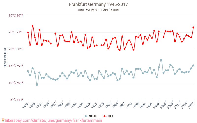フランクフルト・アム・マイン - 気候変動 1945 - 2017 フランクフルト・アム・マイン の平均気温と、過去数年のデータ。 6月 の平均天気。 hikersbay.com