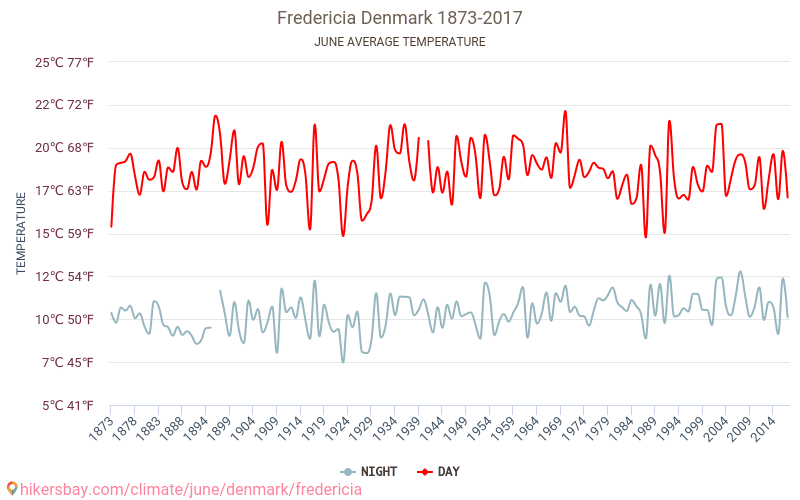 Fredericia - Cambiamento climatico 1873 - 2017 Temperatura media in Fredericia nel corso degli anni. Clima medio a giugno. hikersbay.com