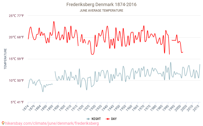 Frederiksberg - Schimbările climatice 1874 - 2016 Temperatura medie în Frederiksberg de-a lungul anilor. Vremea medie în Iunie. hikersbay.com
