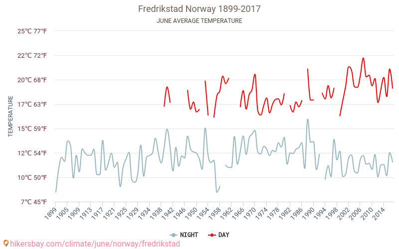 Фредрікстад - Зміна клімату 1899 - 2017 Середня температура в Фредрікстад протягом років. Середня погода в червні. hikersbay.com