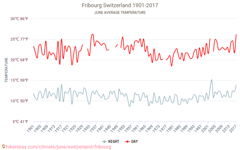 Fribourg - Éghajlat-változási 1901 - 2017 Átlagos hőmérséklet Fribourg alatt az évek során. Átlagos időjárás júniusban -ben. hikersbay.com