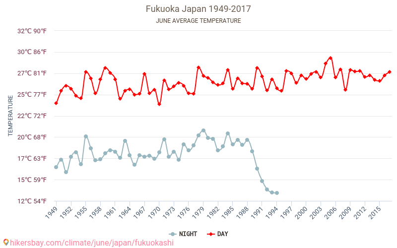 Fukuoka - Cambiamento climatico 1949 - 2017 Temperatura media in Fukuoka nel corso degli anni. Clima medio a giugno. hikersbay.com
