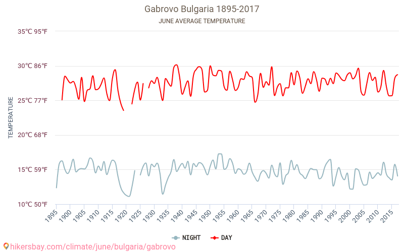 Gabrovo - Klimaendringer 1895 - 2017 Gjennomsnittstemperatur i Gabrovo gjennom årene. Gjennomsnittlig vær i Juni. hikersbay.com