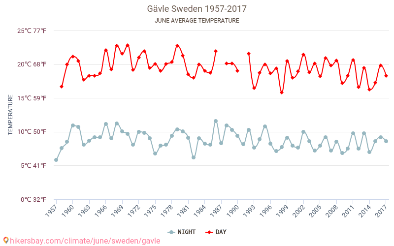Gävle - Cambiamento climatico 1957 - 2017 Temperatura media in Gävle nel corso degli anni. Clima medio a giugno. hikersbay.com