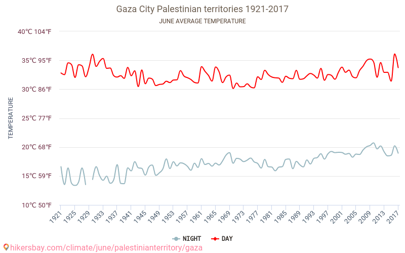 Gaza - Klimaendringer 1921 - 2017 Gjennomsnittstemperatur i Gaza gjennom årene. Gjennomsnittlig vær i Juni. hikersbay.com