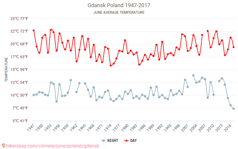 Gdańsk - Éghajlat-változási 1947 - 2017 Átlagos hőmérséklet Gdańsk alatt az évek során. Átlagos időjárás júniusban -ben. hikersbay.com