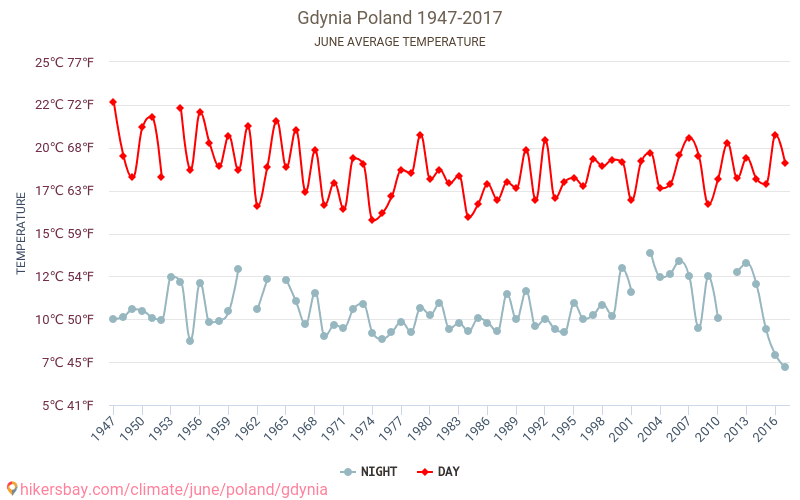 Гдыня - Изменение климата 1947 - 2017 Средняя температура в Гдыня за годы. Средняя погода в июне. hikersbay.com