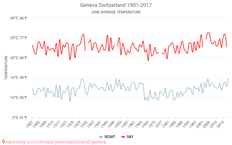 제네바 - 기후 변화 1901 - 2017 제네바 에서 수년 동안의 평균 온도. 6월 에서의 평균 날씨. hikersbay.com