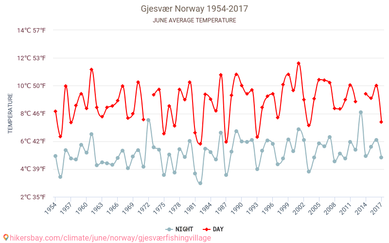 Gjesvær fiskerleje - Klimaændringer 1954 - 2017 Gennemsnitstemperatur i Gjesvær fiskerleje over årene. Gennemsnitligt vejr i Juni. hikersbay.com