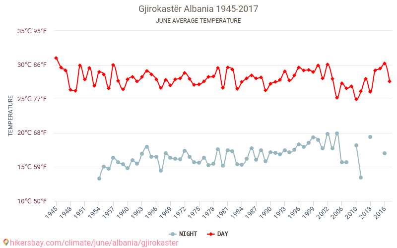 Gjirokastër - Le changement climatique 1945 - 2017 Température moyenne à Gjirokastër au fil des ans. Conditions météorologiques moyennes en juin. hikersbay.com