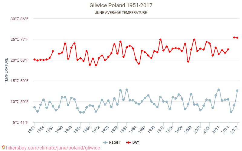 Gliwice - Klimaatverandering 1951 - 2017 Gemiddelde temperatuur in Gliwice door de jaren heen. Gemiddeld weer in Juni. hikersbay.com