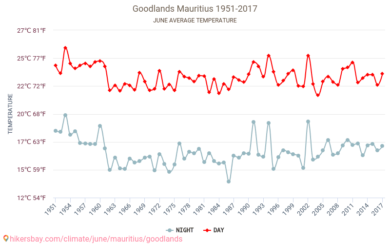 Goodlands - Klimatförändringarna 1951 - 2017 Medeltemperatur i Goodlands under åren. Genomsnittligt väder i Juni. hikersbay.com