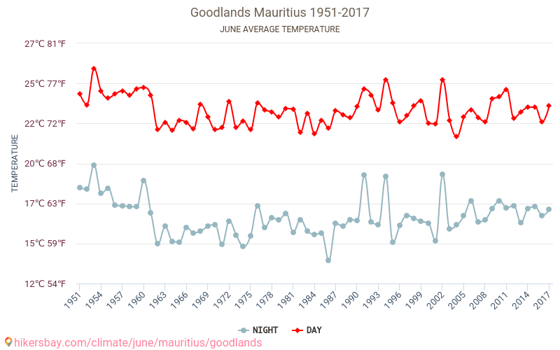 Goodlands - Perubahan iklim 1951 - 2017 Suhu rata-rata di Goodlands selama bertahun-tahun. Cuaca rata-rata di Juni. hikersbay.com