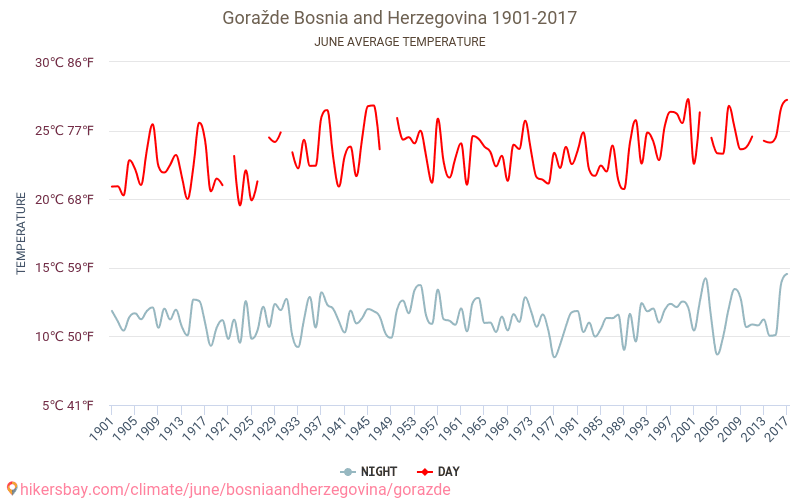 Goražde - Klimata pārmaiņu 1901 - 2017 Vidējā temperatūra Goražde gada laikā. Vidējais laiks Jūnijs. hikersbay.com