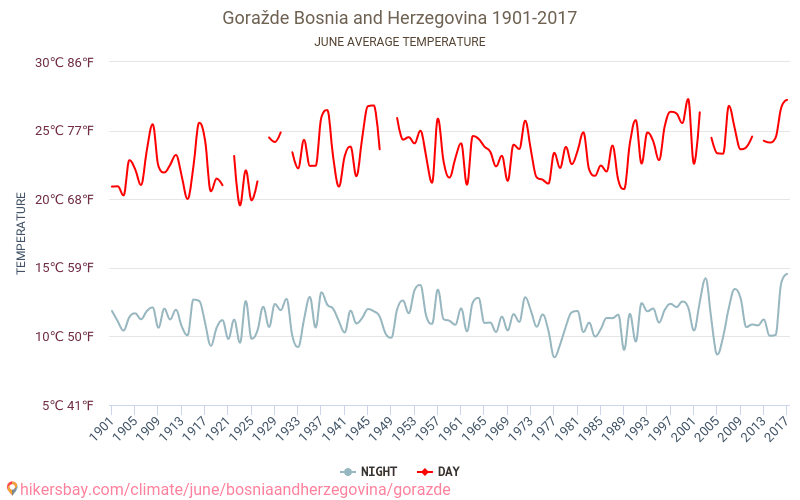 Горажде - Зміна клімату 1901 - 2017 Середня температура в Горажде протягом років. Середня погода в червні. hikersbay.com