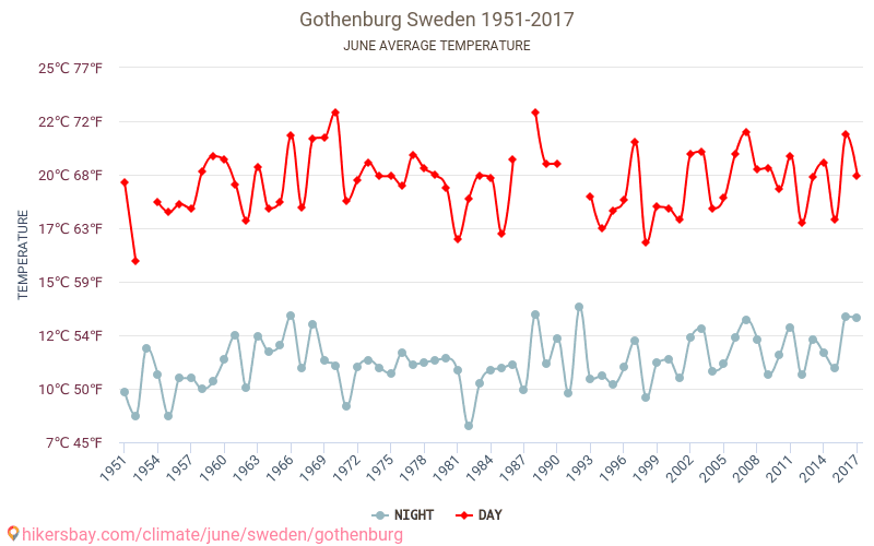 גטבורג - שינוי האקלים 1951 - 2017 טמפרטורה ממוצעת ב גטבורג במשך השנים. מזג אוויר ממוצע ב יוני. hikersbay.com