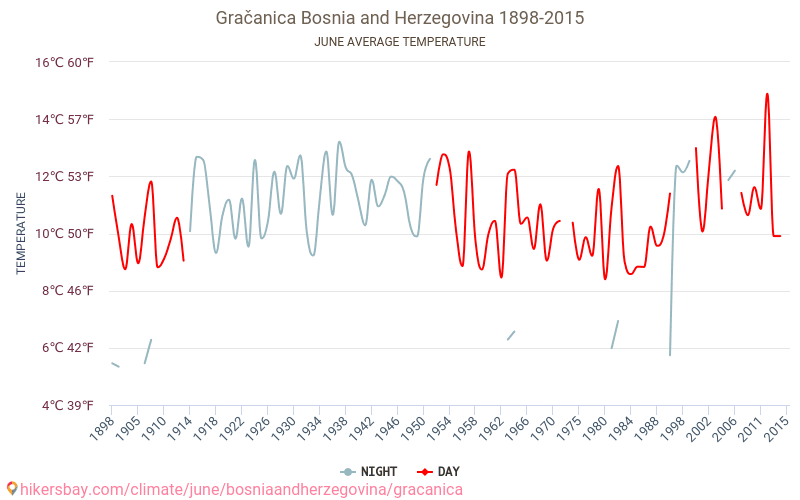 Gračanica - Biến đổi khí hậu 1898 - 2015 Nhiệt độ trung bình tại Gračanica qua các năm. Thời tiết trung bình tại Tháng sáu. hikersbay.com